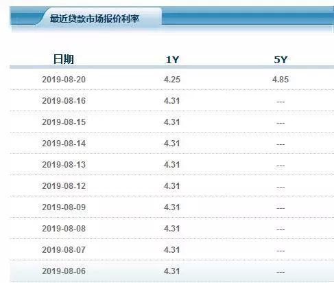 新LPR首次报价出炉！降准、降息？房贷利率受不受影响？央行刚刚回应