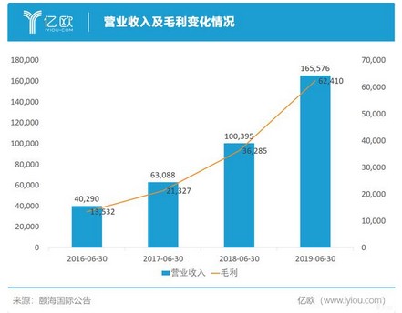 颐海国际中报：半年收入16.56亿元 业绩四成来自海底捞