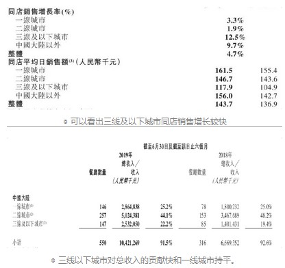 海底捞发布业绩报告:上半年新开130家门店 营收117亿元