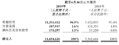 海底捞发布业绩报告:上半年新开130家门店 营收117亿元