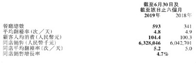 海底捞发布业绩报告:上半年新开130家门店 营收117亿元