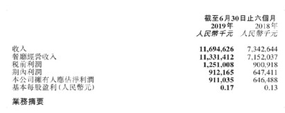 海底捞发布业绩报告:上半年新开130家门店 营收117亿元