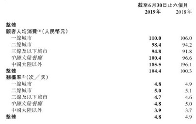 海底捞发布业绩报告:上半年新开130家门店 营收117亿元