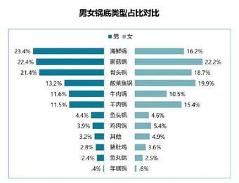 火锅市场已值7000亿 这钱该怎么赚?
