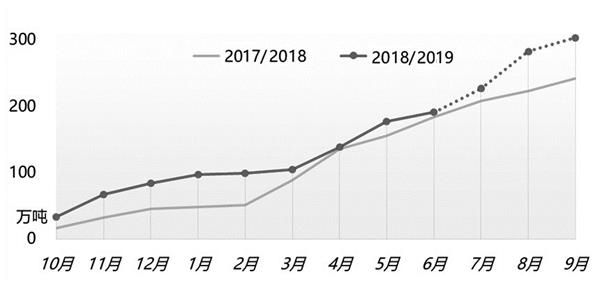 本年度进口食糖姗姗来迟 白糖上行压力缓解