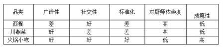 海底捞年入百亿 火锅为什么这么挣钱？