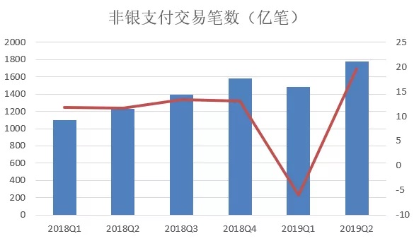 2019年第二季度支付体系运行情况