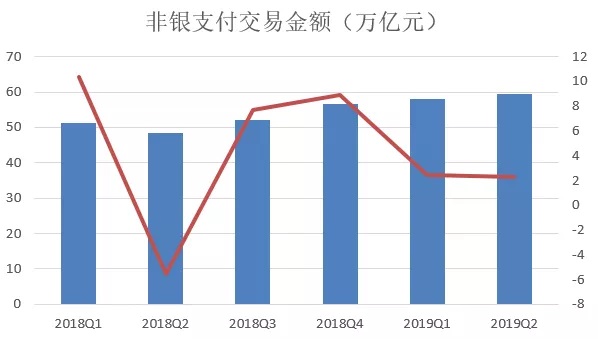 2019年第二季度支付体系运行情况