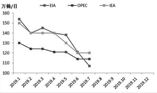 图为EIA、IEA、OPEC对2019年全球原油需求增长预测