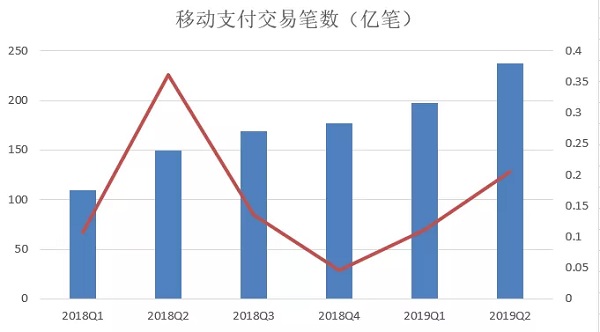 2019年第二季度支付体系运行情况