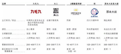 3年开100家店 九毛九赴港上市了!
