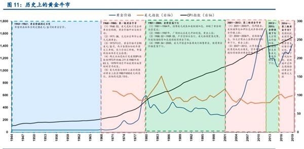 黄金的慢牛时代开启了！