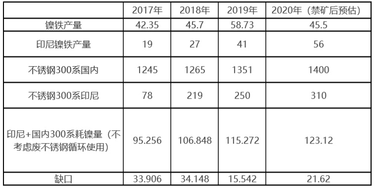 印尼禁矿 镍铁供应格局真的会发生大变动？