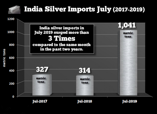 印度白银进口激增 背后什么因素推动？