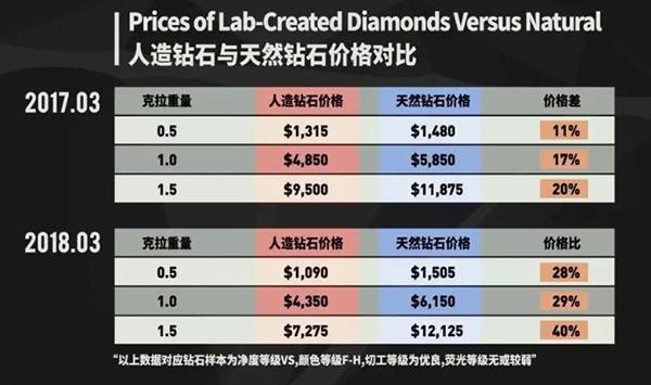 一克拉人造钻石和天然钻石的价格差距
