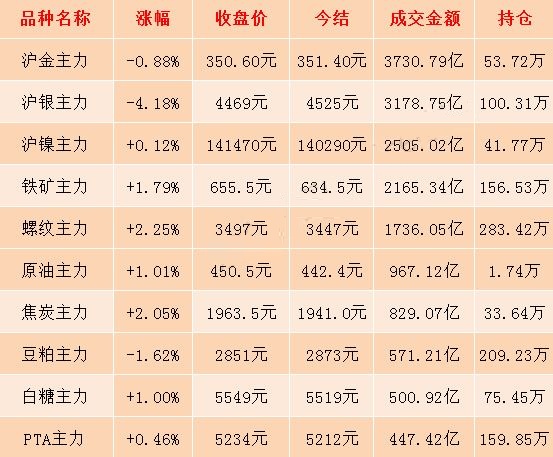9月9日期市收评:黑色系期货涨幅明显 贵金属期货持续回调