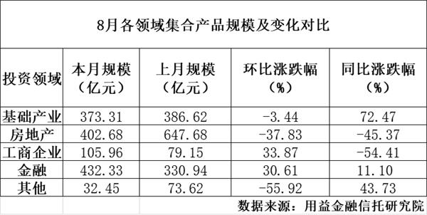 房地产信托持续“降温” 基建、消费金融等信托爆发