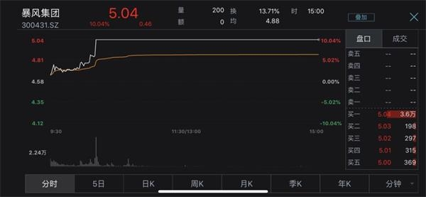 暴风集团股价突然涨停 老板被抓利好股价?