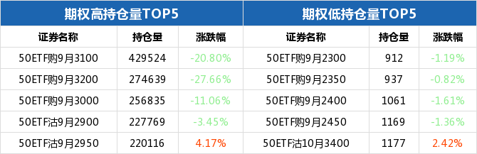 50ETF期权当日有120个合约正在交易 50ETF购9月3000成交额最高