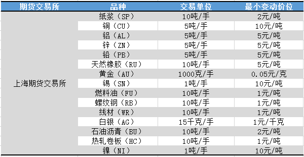 期货交易品种一览表-中信建投期货上海分公司