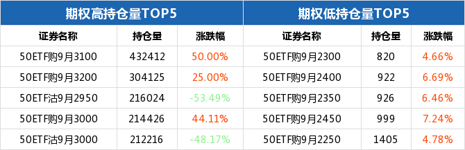 50ETF期权当日有120个合约交易 50ETF购9月3000成交额最高