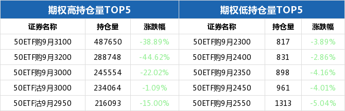 50ETF期权当日有120个合约正在交易 50ETF沽12月2500涨幅最大