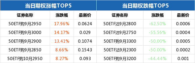 50ETF期权当日有120个合约正交易 50ETF购9月3000成交额最高