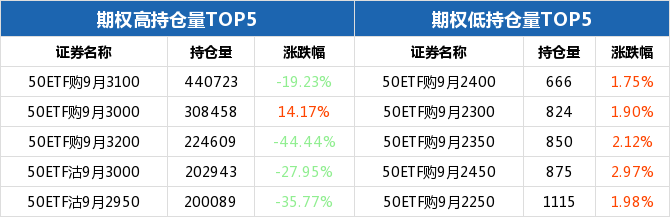 50ETF期权当日有120个合约正交易 50ETF购9月3000成交额最高