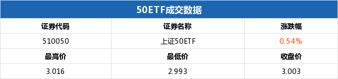 50ETF期权当日有120个合约正交易 50ETF购9月3000成交额最高