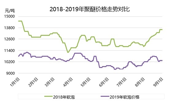 市场分析：2019年国内环氧丙烷市场进入产业转型的初期