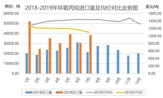 市场分析：2019年国内环氧丙烷市场进入产业转型的初期