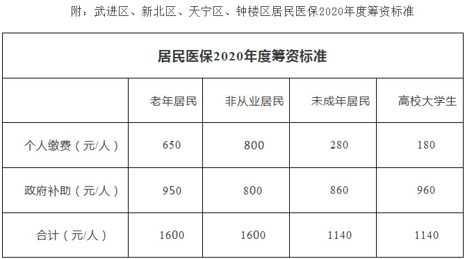 常州市本级和武进区2020年度城乡居民基本医疗保险筹资标准公布
