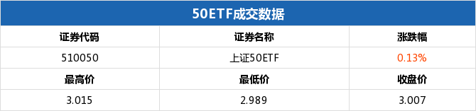 50ETF期权当日有120个合约正交易 50ETF购9月3100持仓量最大
