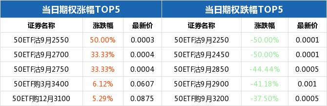 50ETF期权当日有120个合约正交易 50ETF沽9月2550涨幅最大