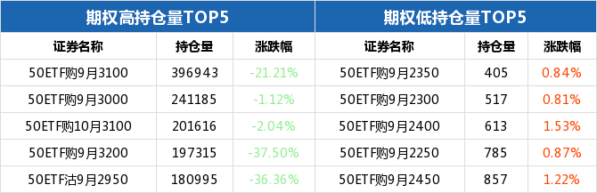 50ETF期权当日有120个合约正交易 50ETF沽9月2550涨幅最大