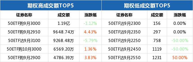 50ETF期权当日有120个合约正交易 50ETF沽9月2550涨幅最大
