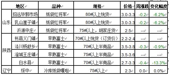 低价替代水果压制苹果销量 后市苹果供过于求状态几成定局