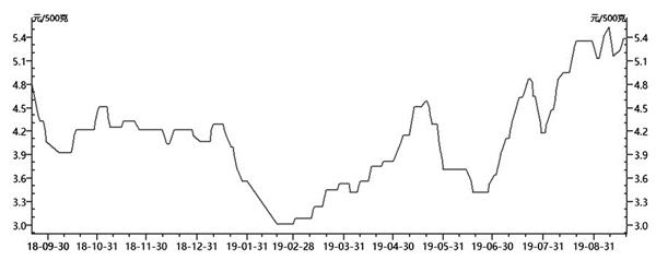 鸡蛋价格将结束长达两个多月的上涨