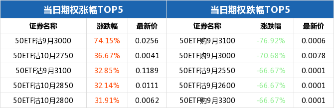 50ETF期权当日有120个合约正在交易 期权全日下跌76.92%