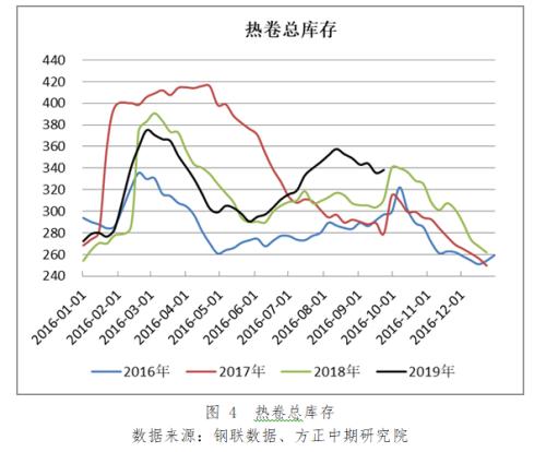 环保限产政策刺激热卷大幅上涨 后续上行动力不足