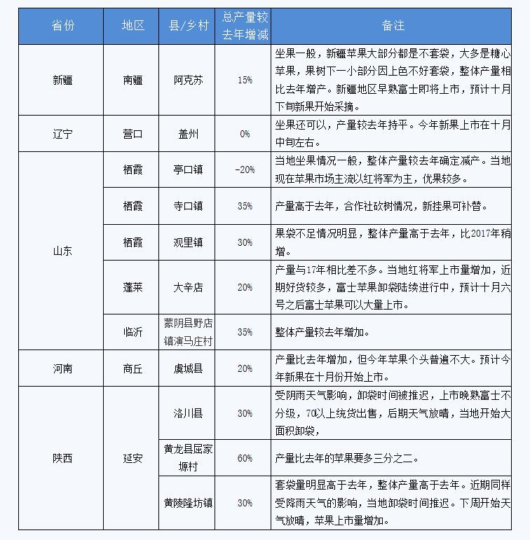 低价替代水果压制苹果销量 后市苹果供过于求状态几成定局