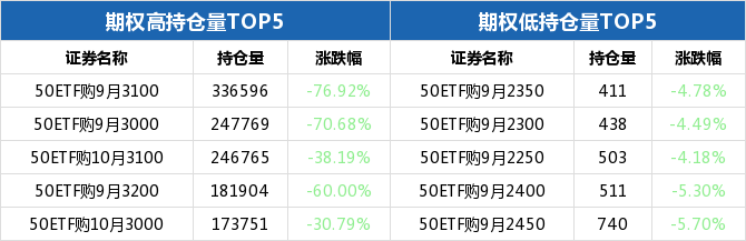 50ETF期权当日有120个合约正在交易 期权全日下跌76.92%