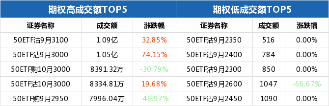 50ETF期权当日有120个合约正在交易 期权全日下跌76.92%