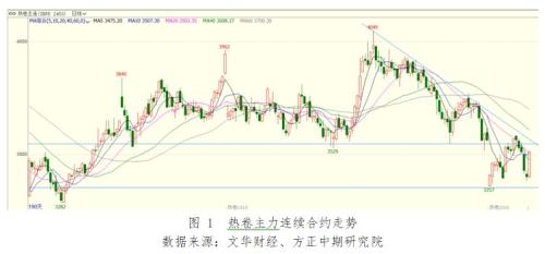 环保限产政策刺激热卷大幅上涨 后续上行动力不足