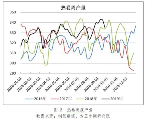 环保限产政策刺激热卷大幅上涨 后续上行动力不足