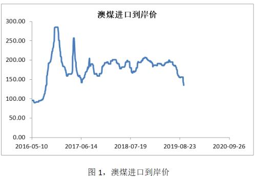 澳煤价格大幅走低 焦煤增仓下跌创近一年新低