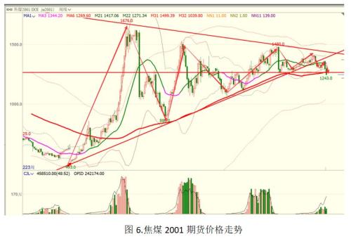 澳煤价格大幅走低 焦煤增仓下跌创近一年新低