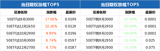 50ETF期权当日有120个合约正在交易 50ETF购10月3000成交额最高