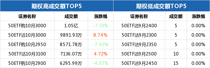 50ETF期权当日有120个合约正在交易 50ETF购10月3000成交额最高