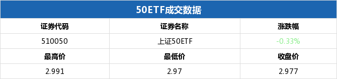 50ETF期权当日有120个合约正在交易 50ETF购10月3000成交额最高